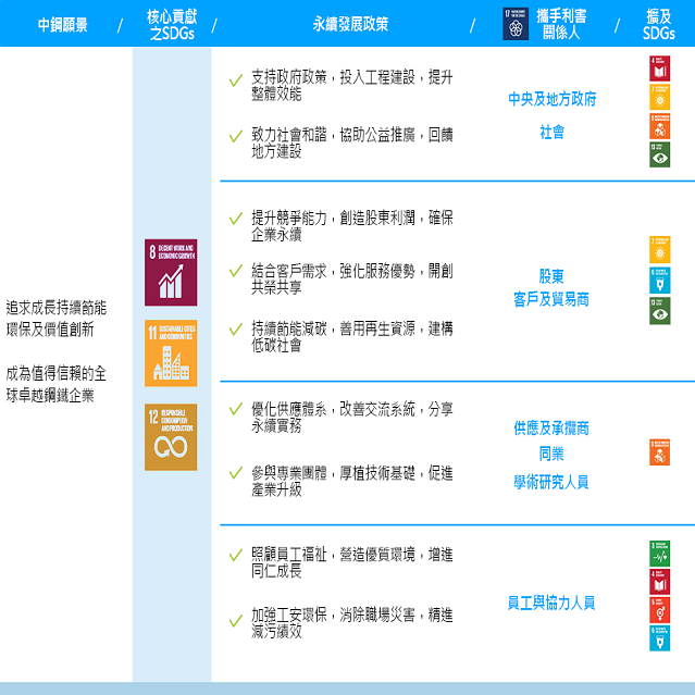 中鋼公司-企業社會責任